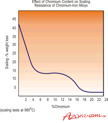 Stainless Steel - High Temperature Resistance(图1)